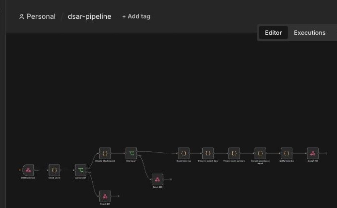 The dsar-pipeline canvas in the n8n editor: webhook, secret check, validation, governance log, discovery, private-model summary, report compilation, and the human-gate notification, ending at a 200 response