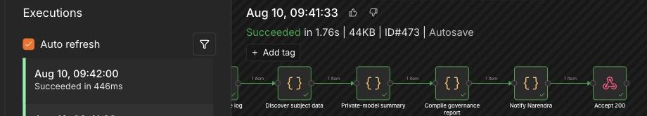Execution 473 of the dsar-pipeline workflow: discovery, the private-model summary, report compilation, and the notification step all showing green success checks, succeeded in 1.76 seconds